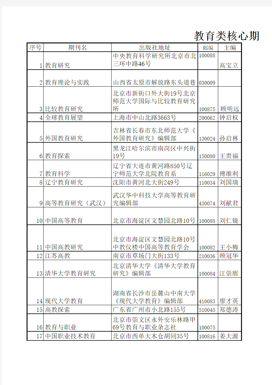 教育类核心期刊一览表