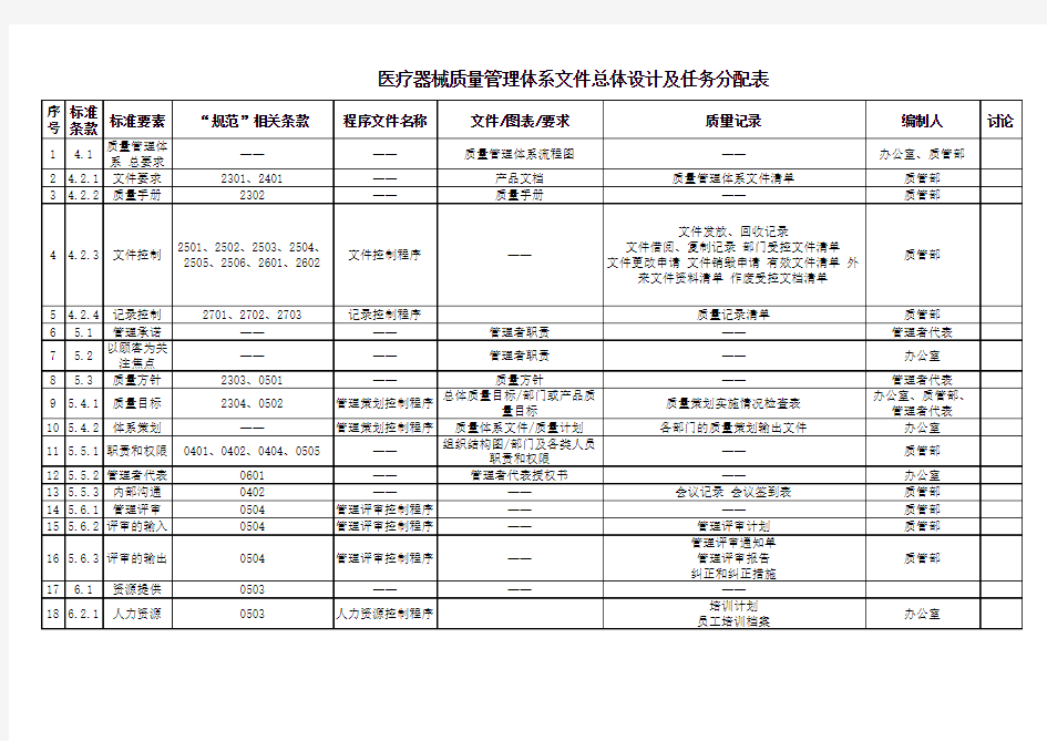 医疗器械质量体系文件总体设计及任务分配表