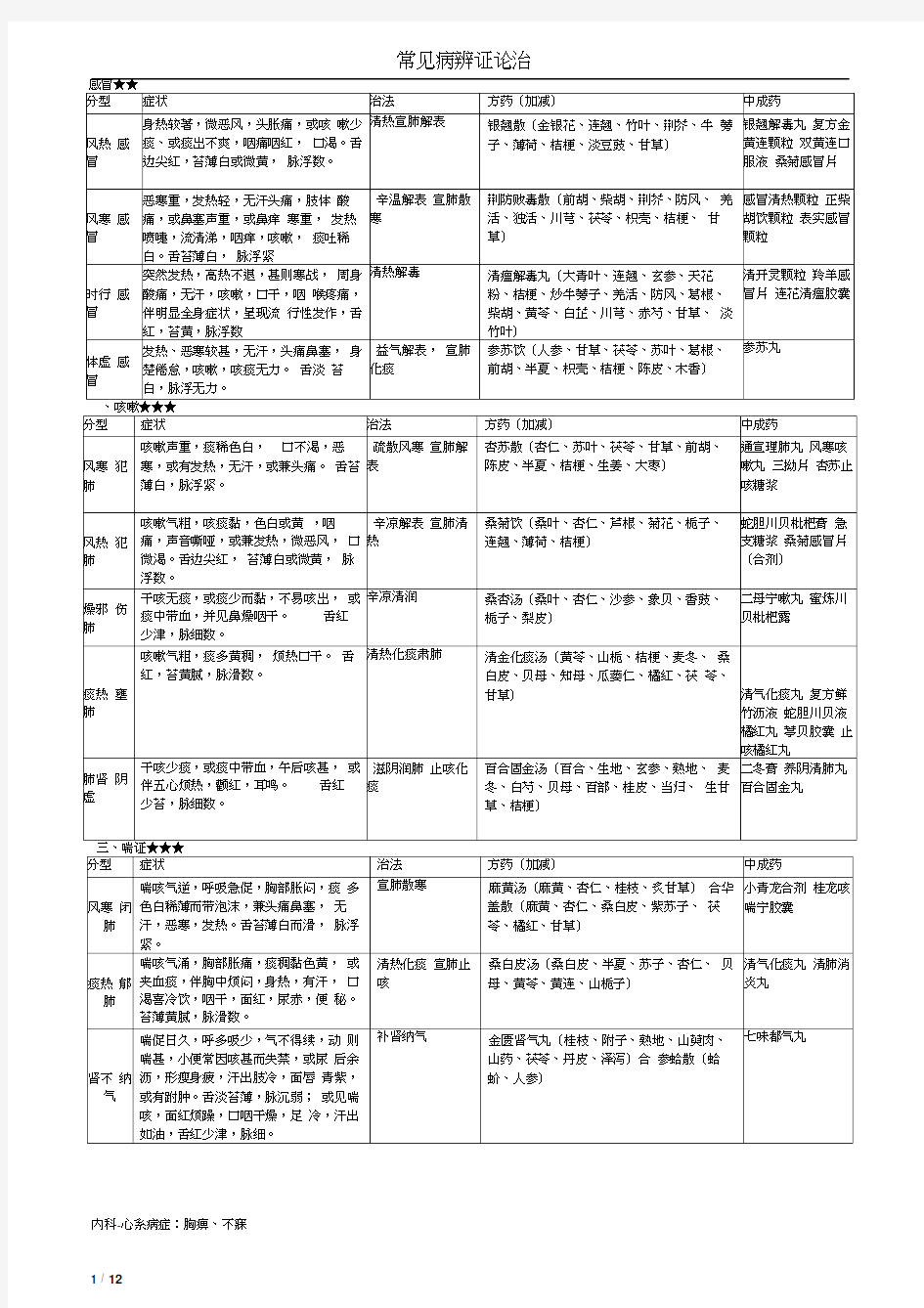 2018年最新中药综合常见病辩证论治表