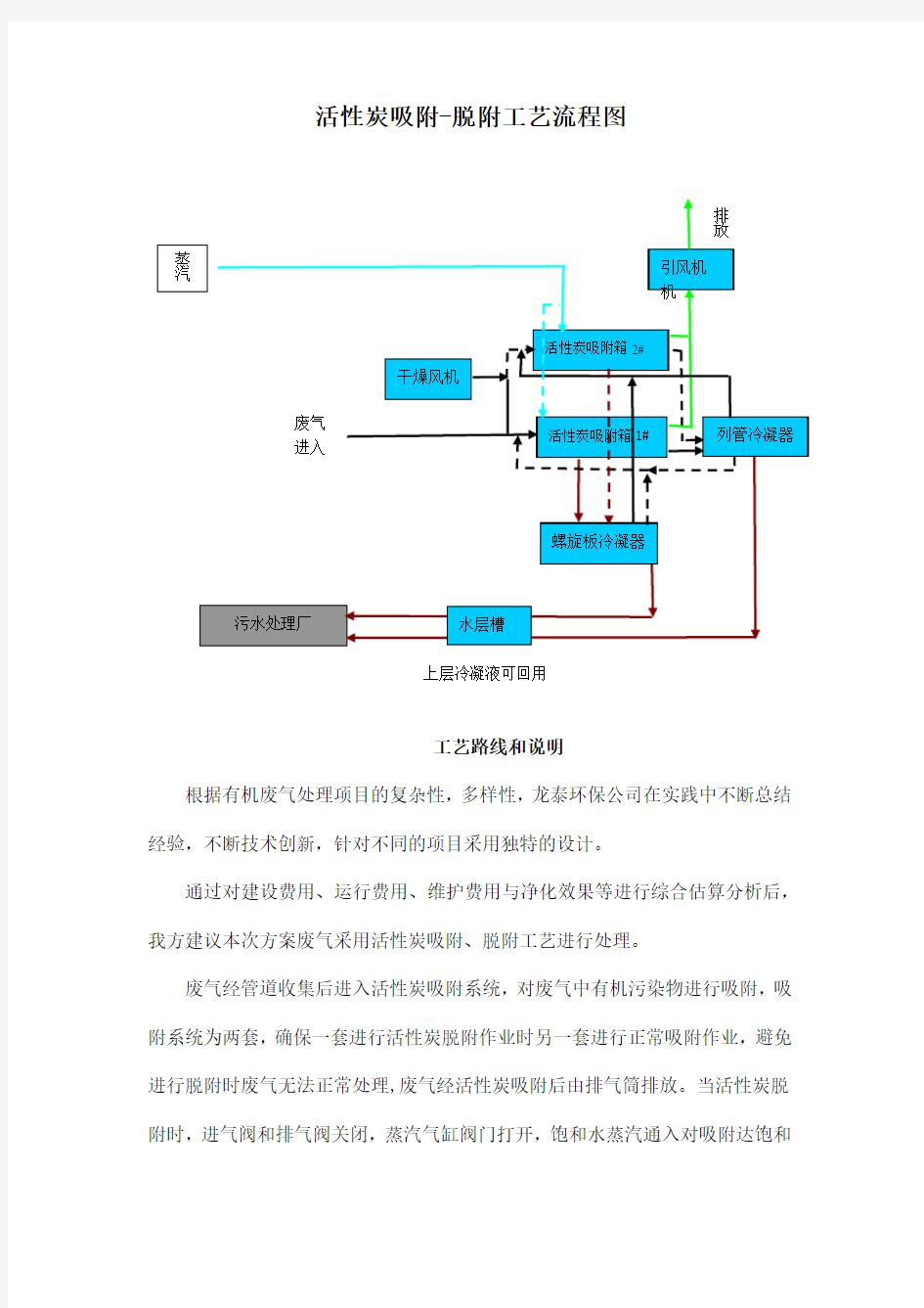 活性炭吸附-脱附工艺流程图和工艺说明