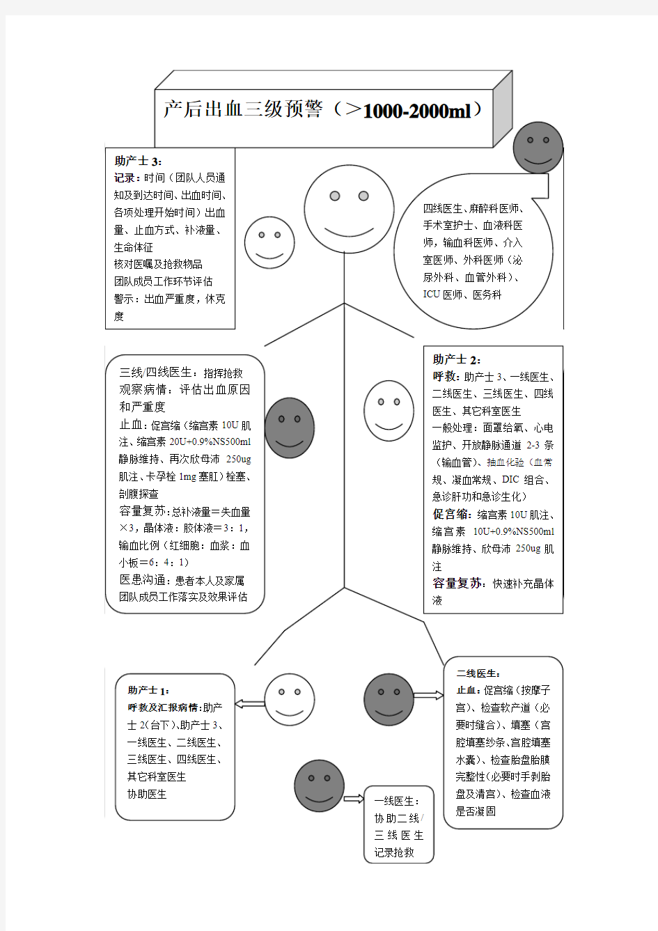 产后出血处理流程三级预警