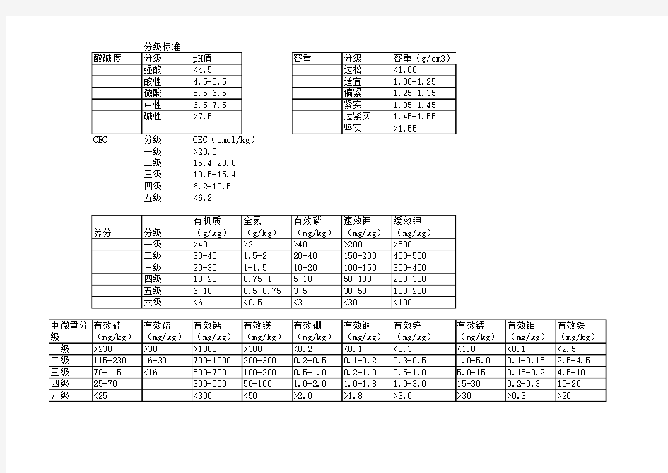 土壤养分等级分级标准
