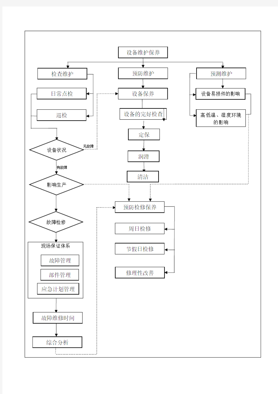 设备部业务流程图