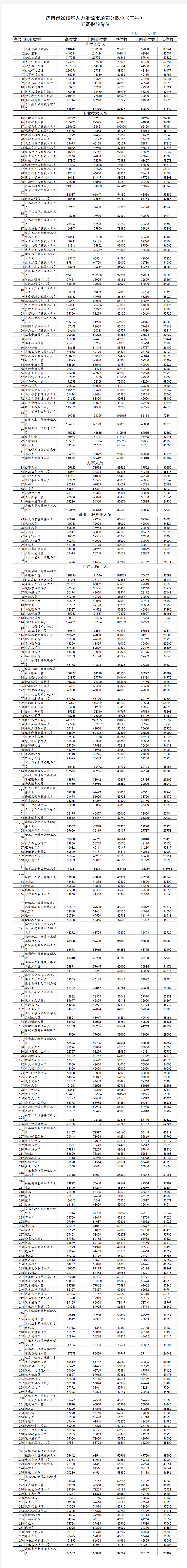 2019年工资指导价位发布