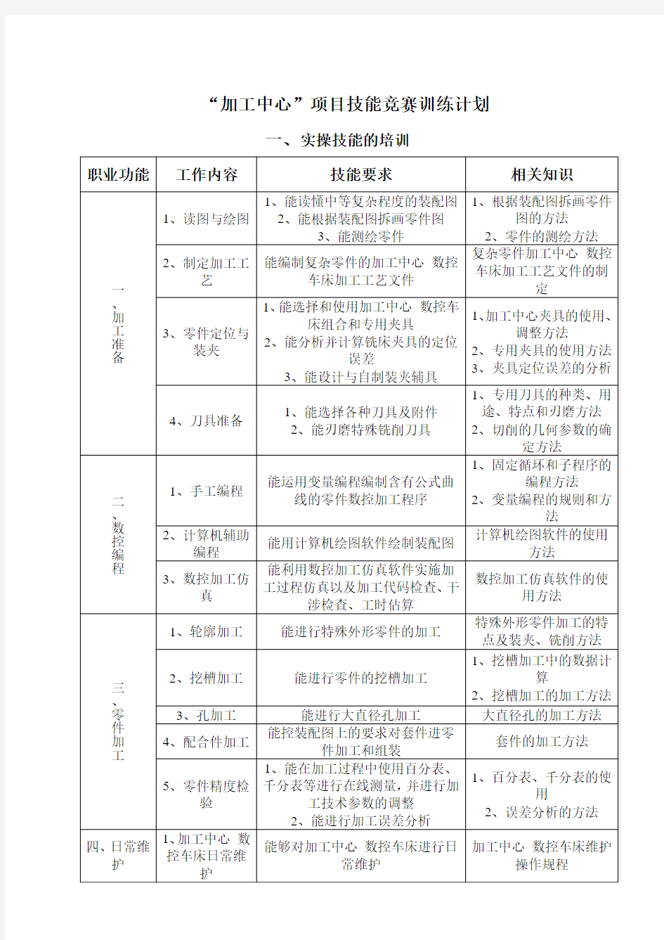 加工中心技能大赛训练计划