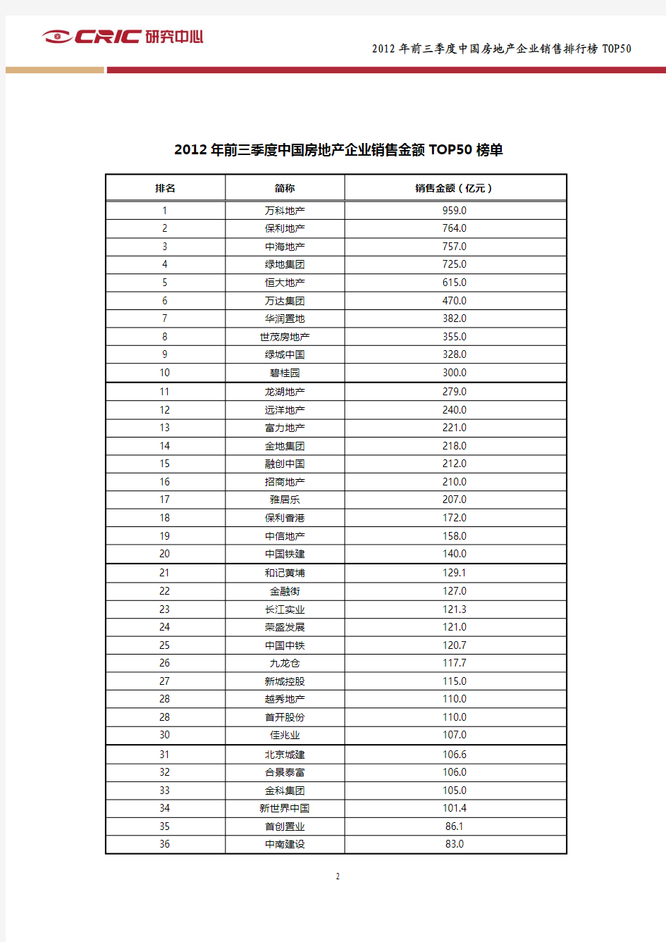 2012年前三季度中国房地产企业销售排行榜媒体稿