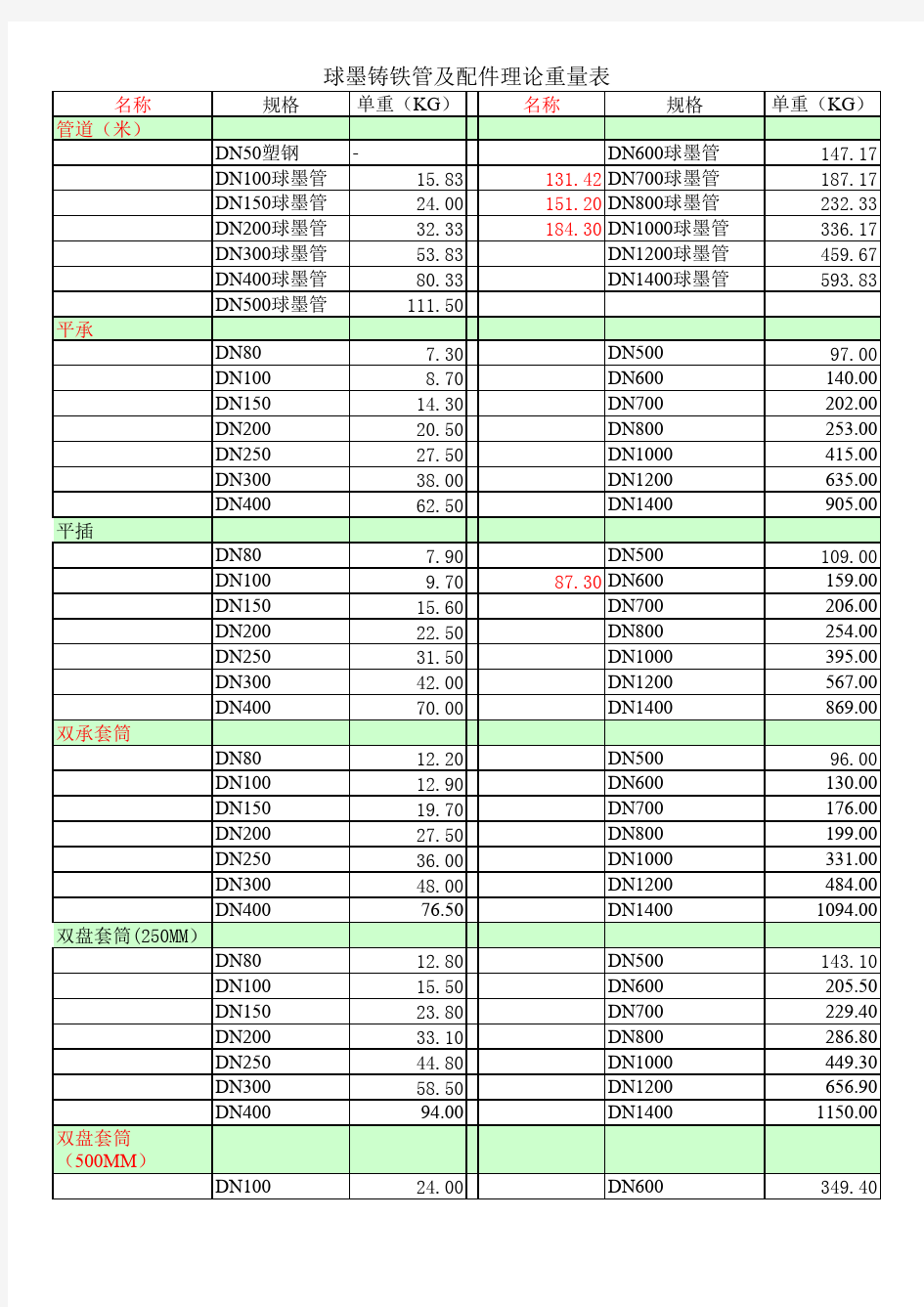 球墨铸铁管及配件理论重量表