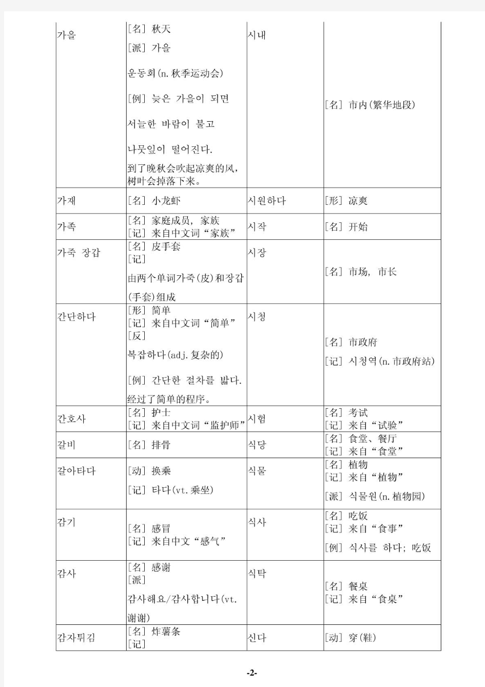 韩语TOPIK初级全部单词-易打印版