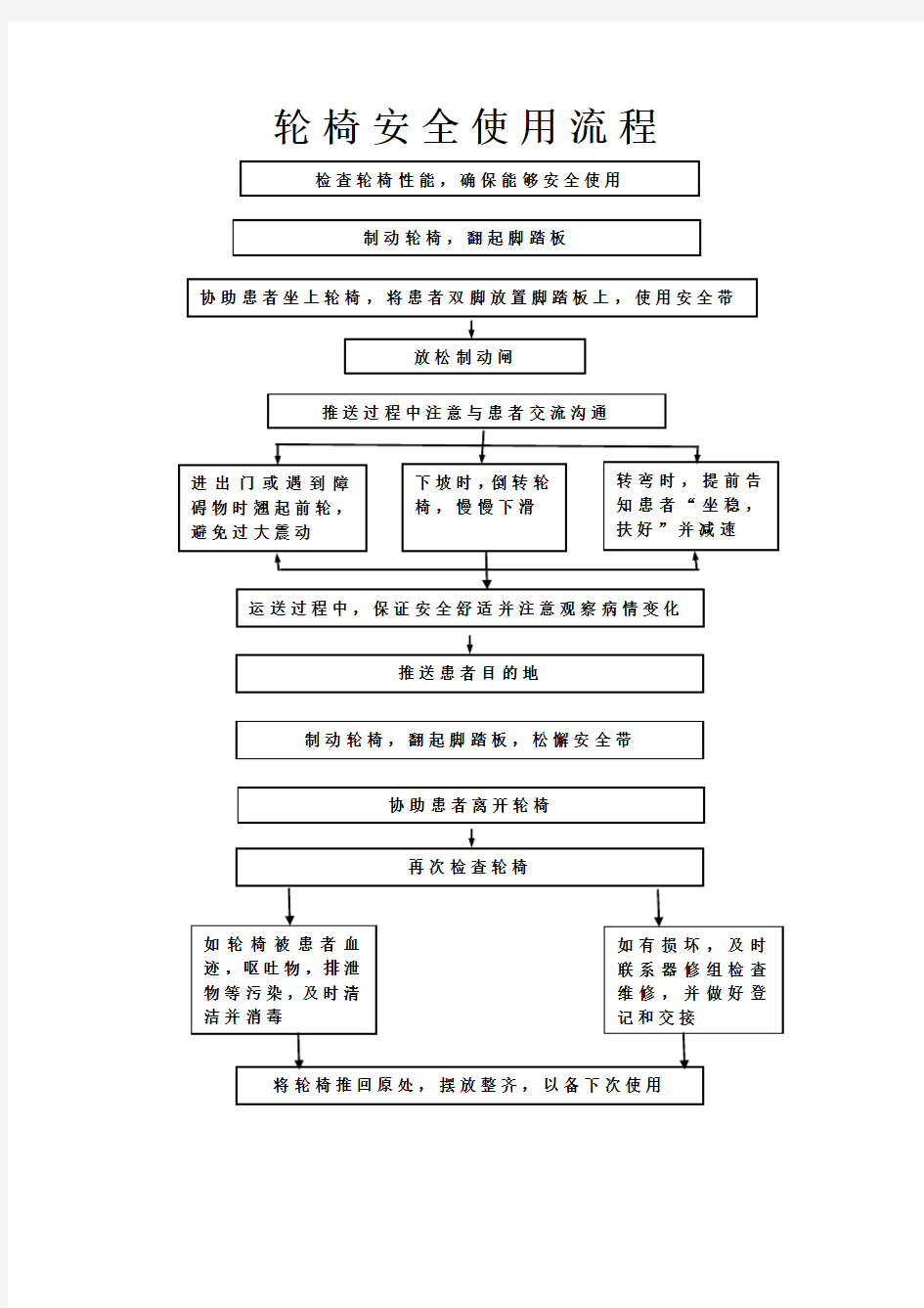 轮椅安全使用流程