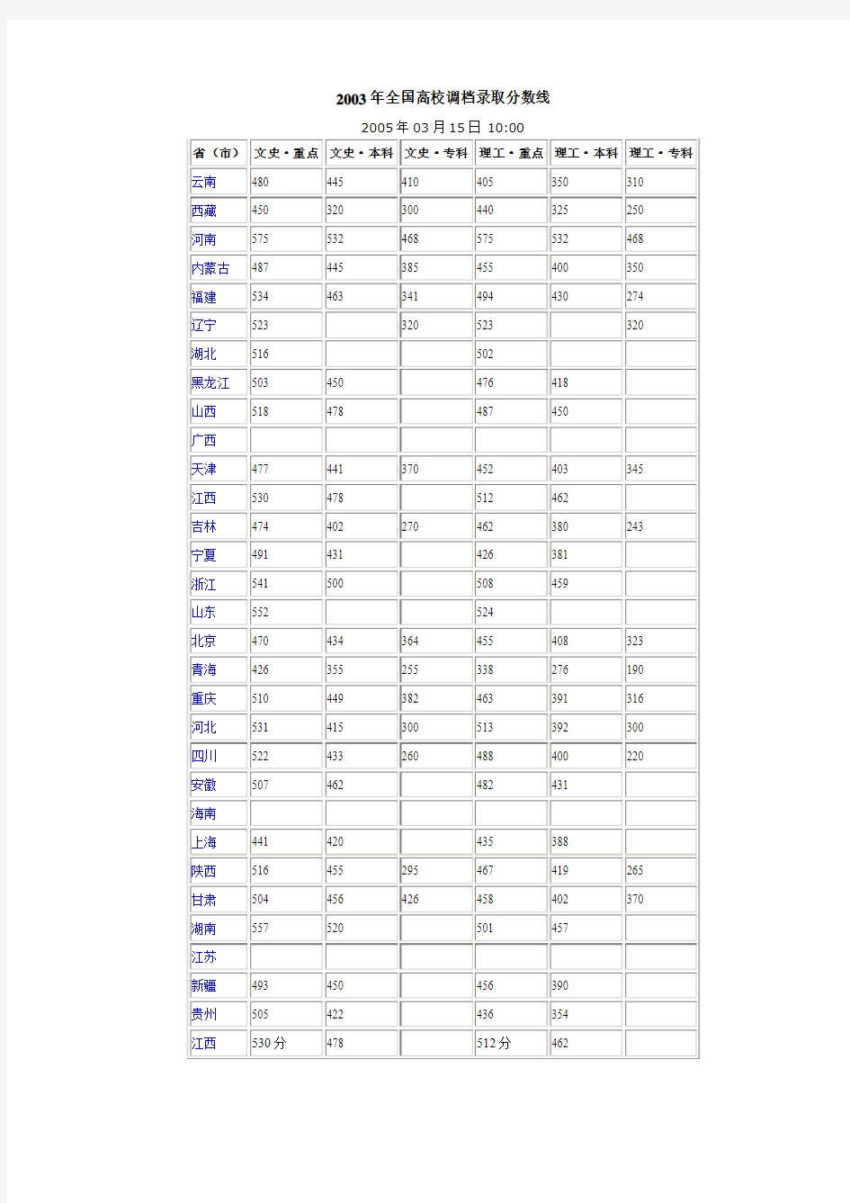 2002-2005年全国各地高考录取分数线