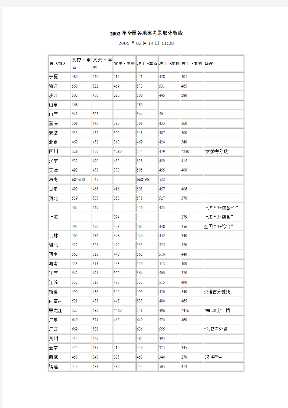 2002-2005年全国各地高考录取分数线