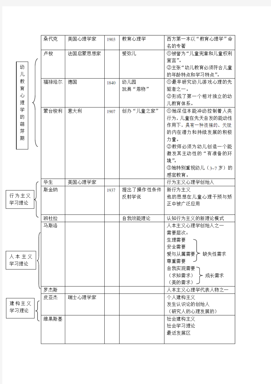 幼儿教育心理学(知识点)