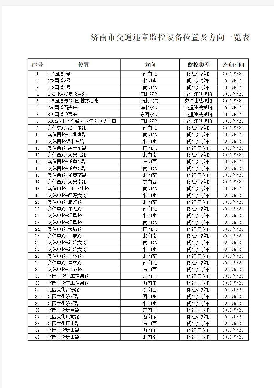 ▲济南市交通违章监控设备位置及方向一览表(全)