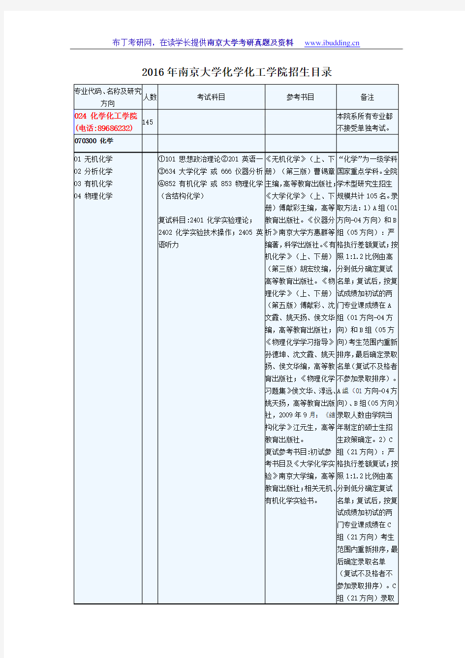 2016年南京大学南大化学化工学院 考研招生目录 考试科目及范围 录取人数汇总