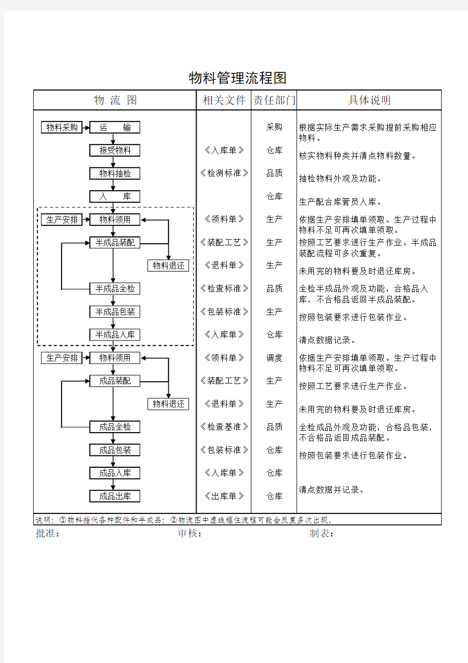 物料管理流程图