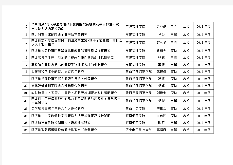 陕西省社科界2013年度重大理论与现实问题研究项目结项