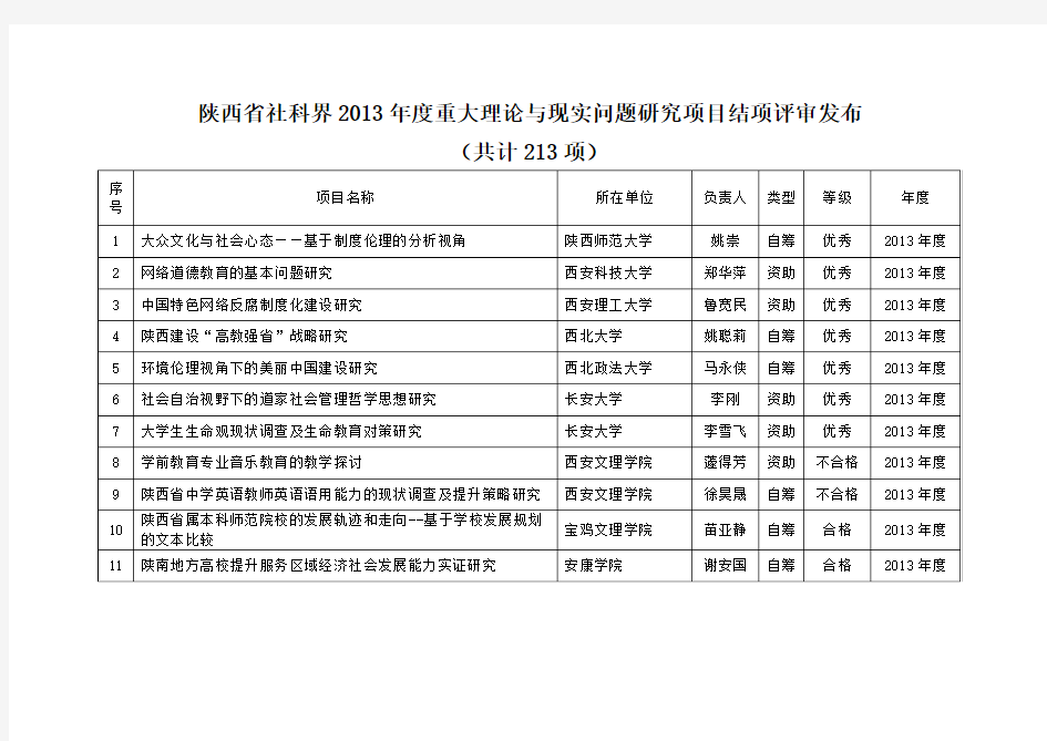 陕西省社科界2013年度重大理论与现实问题研究项目结项