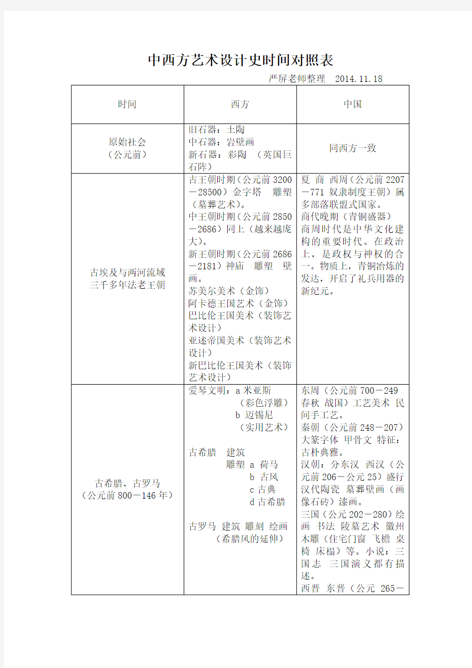 中西方设计史时间对照表