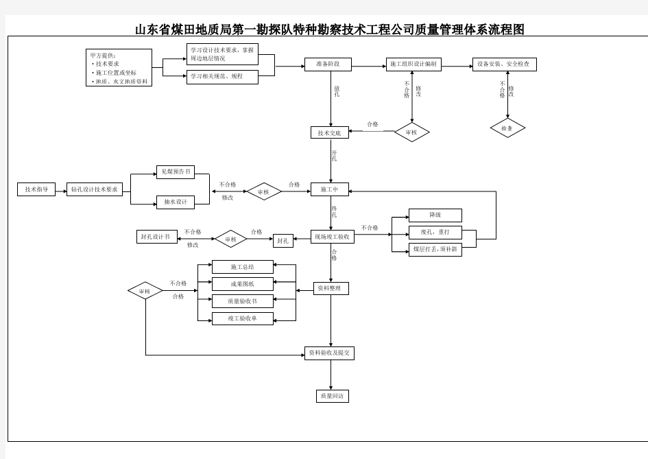 钻探工艺流程图