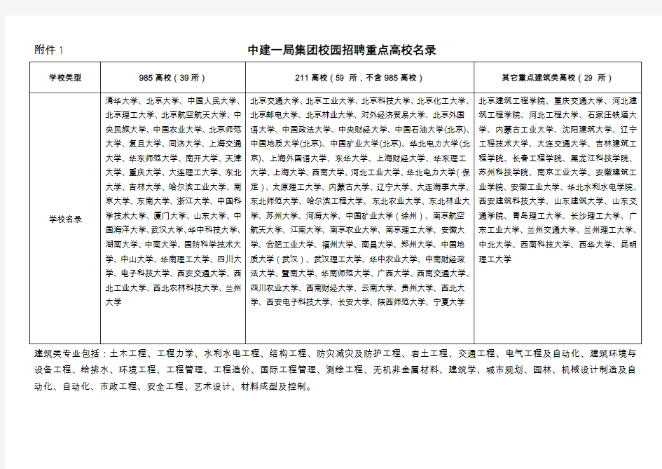 中建一局集团校园招聘重点高校名录及各业务系统接收高校应届毕业生