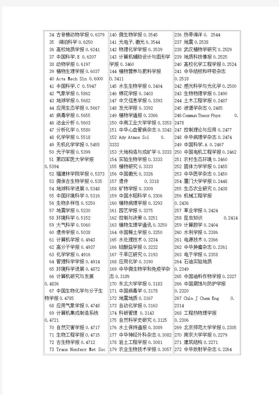 2001年影响因子最高的中国科技期刊300名排行表