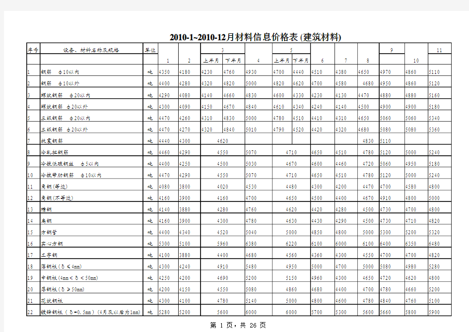 南昌市2010-1~2010-12月材料信息价格表