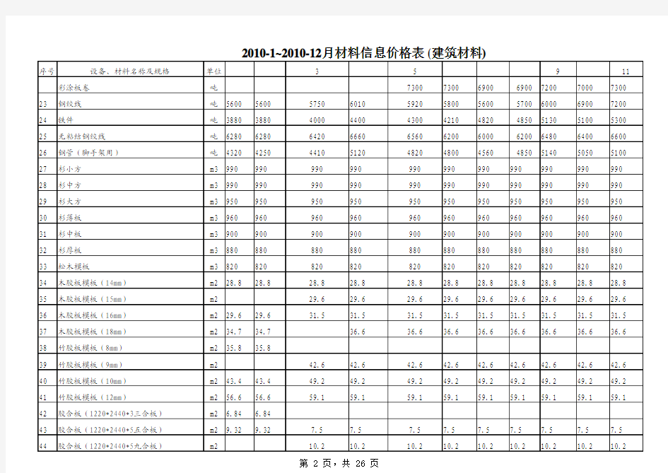 南昌市2010-1~2010-12月材料信息价格表