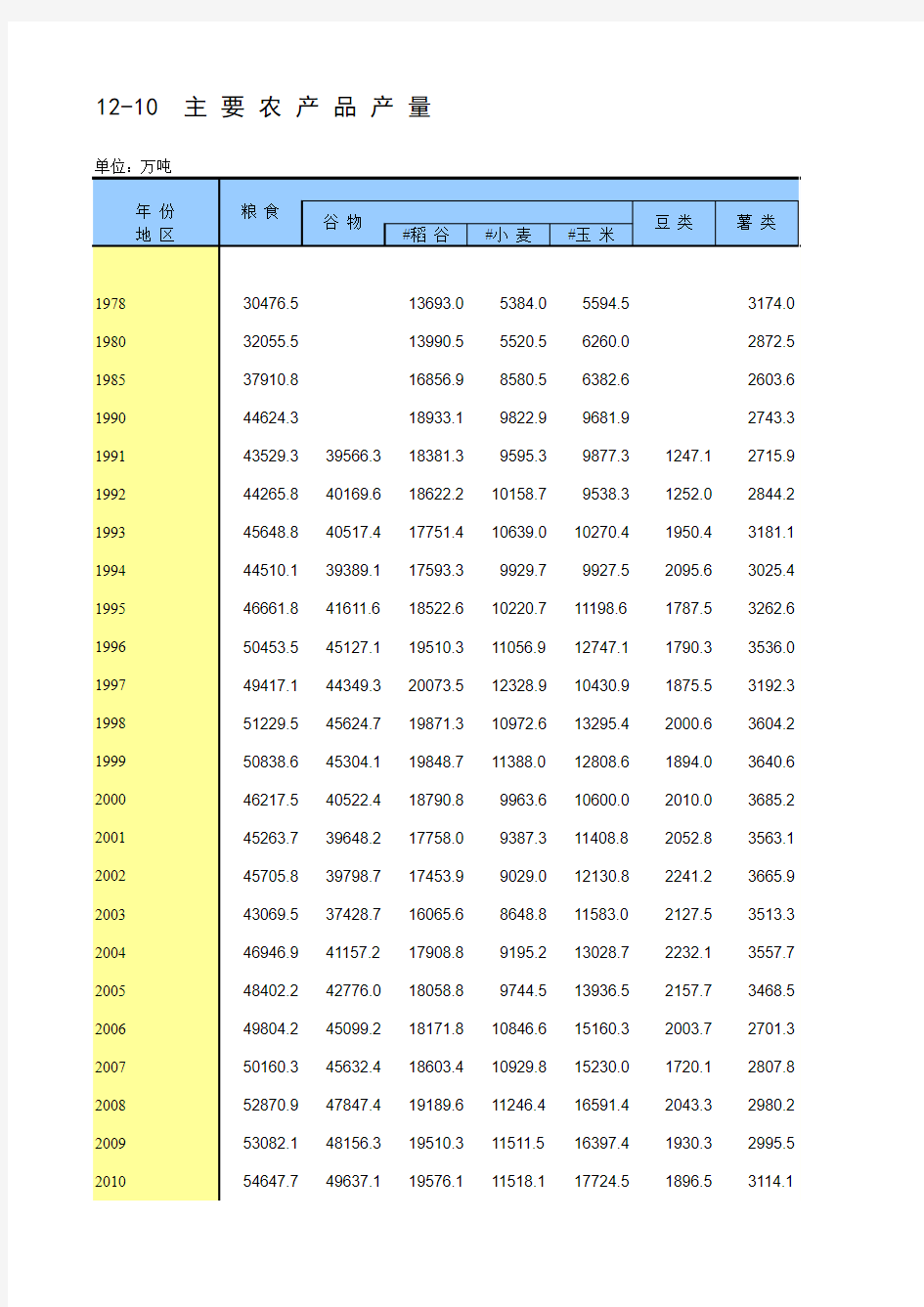 主要农作物产量