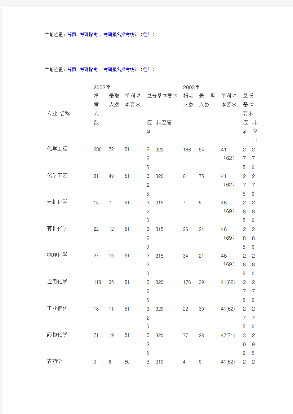 华东理工历年报录比