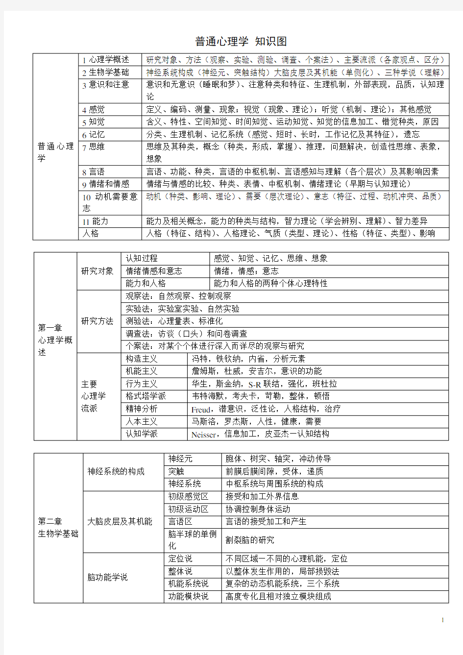 普通心理学 知识图