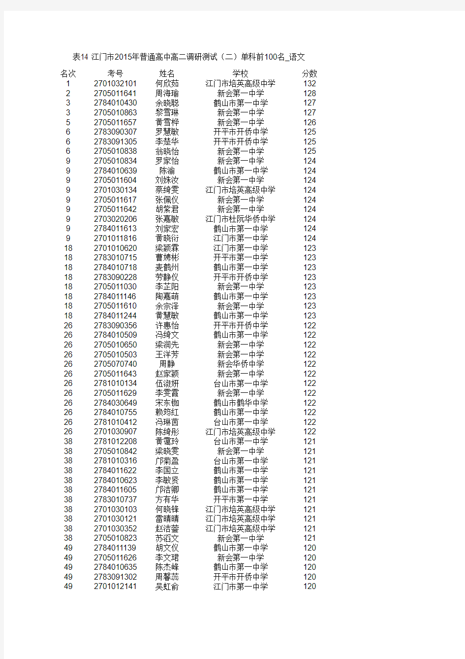 表14 江门市2015年普通高中高二调研测试(二)单科前100名