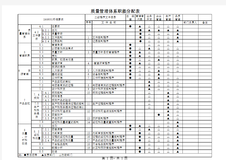 质量管理体系职能分配表(质量手册)