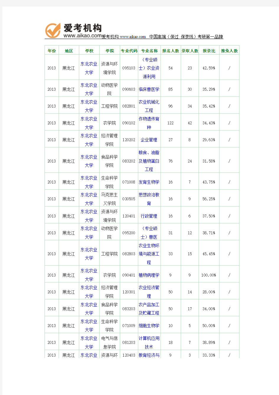 2013年东北农业大学报录比