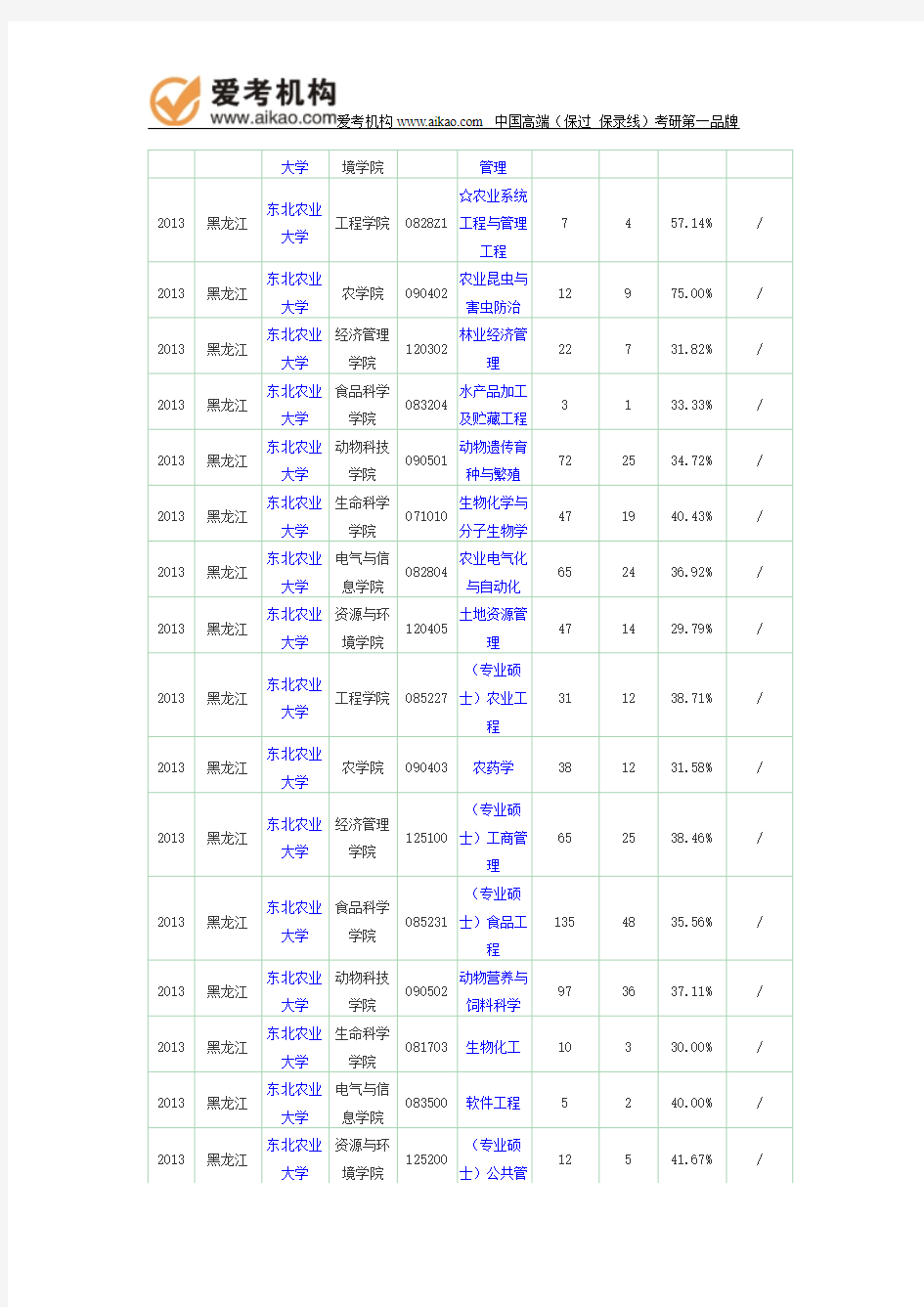 2013年东北农业大学报录比