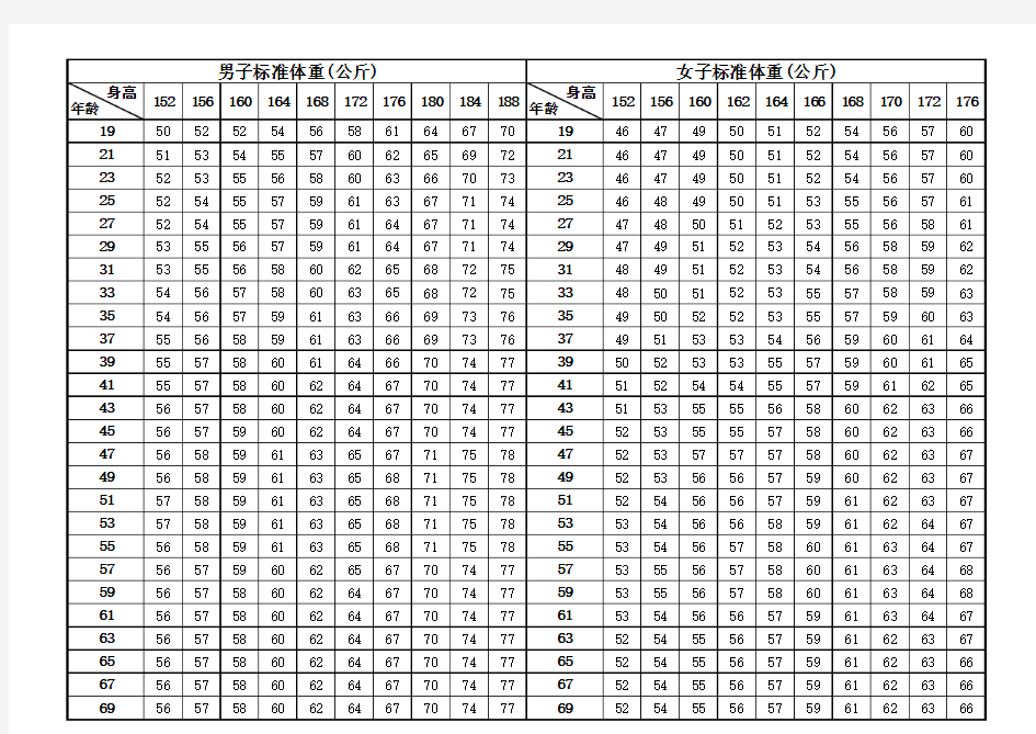 中国男女成人身高体重对照表