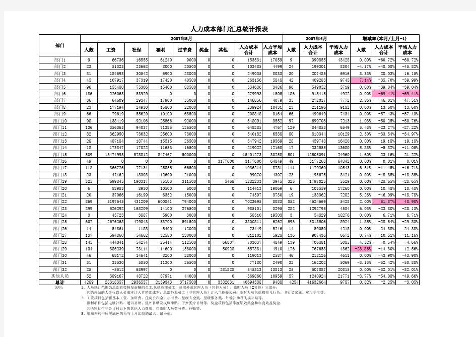 高级应用EXCEL动态图表样例