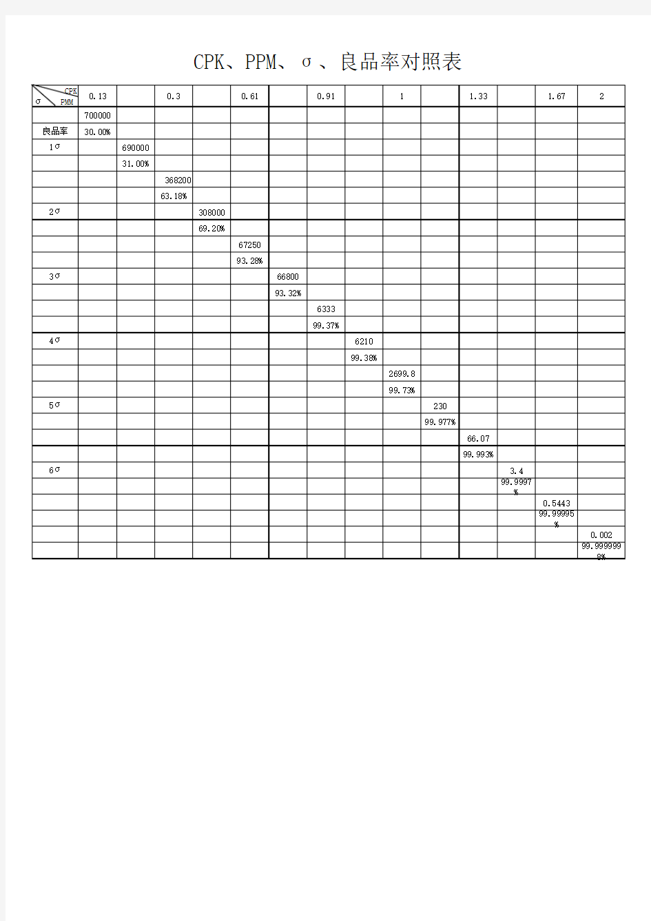 CPK、PPM、σ、良品率对照表