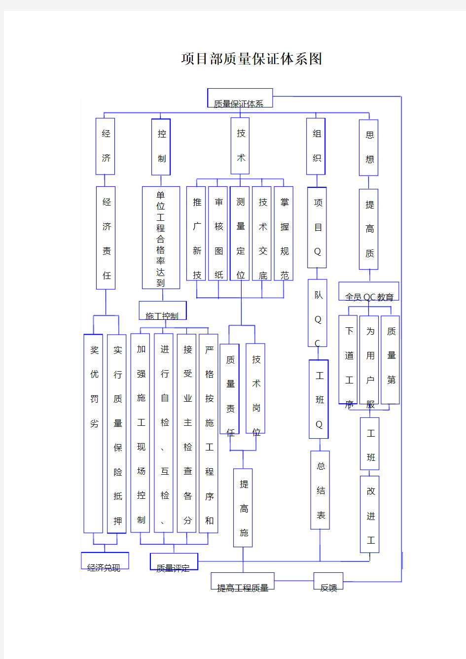 公路工程质量保证体系框图