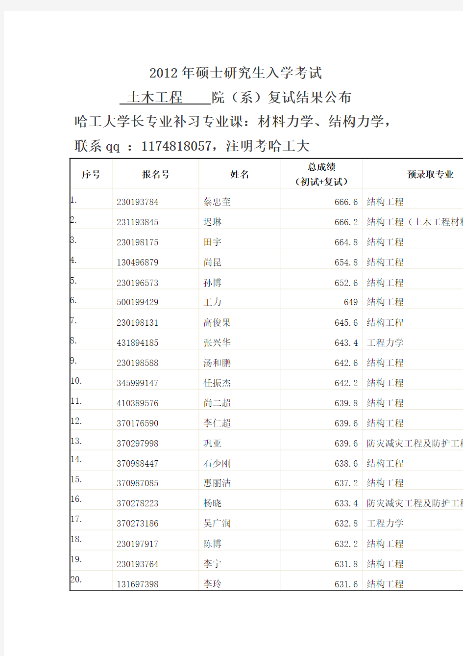 2012年哈工大土木学院录取名单