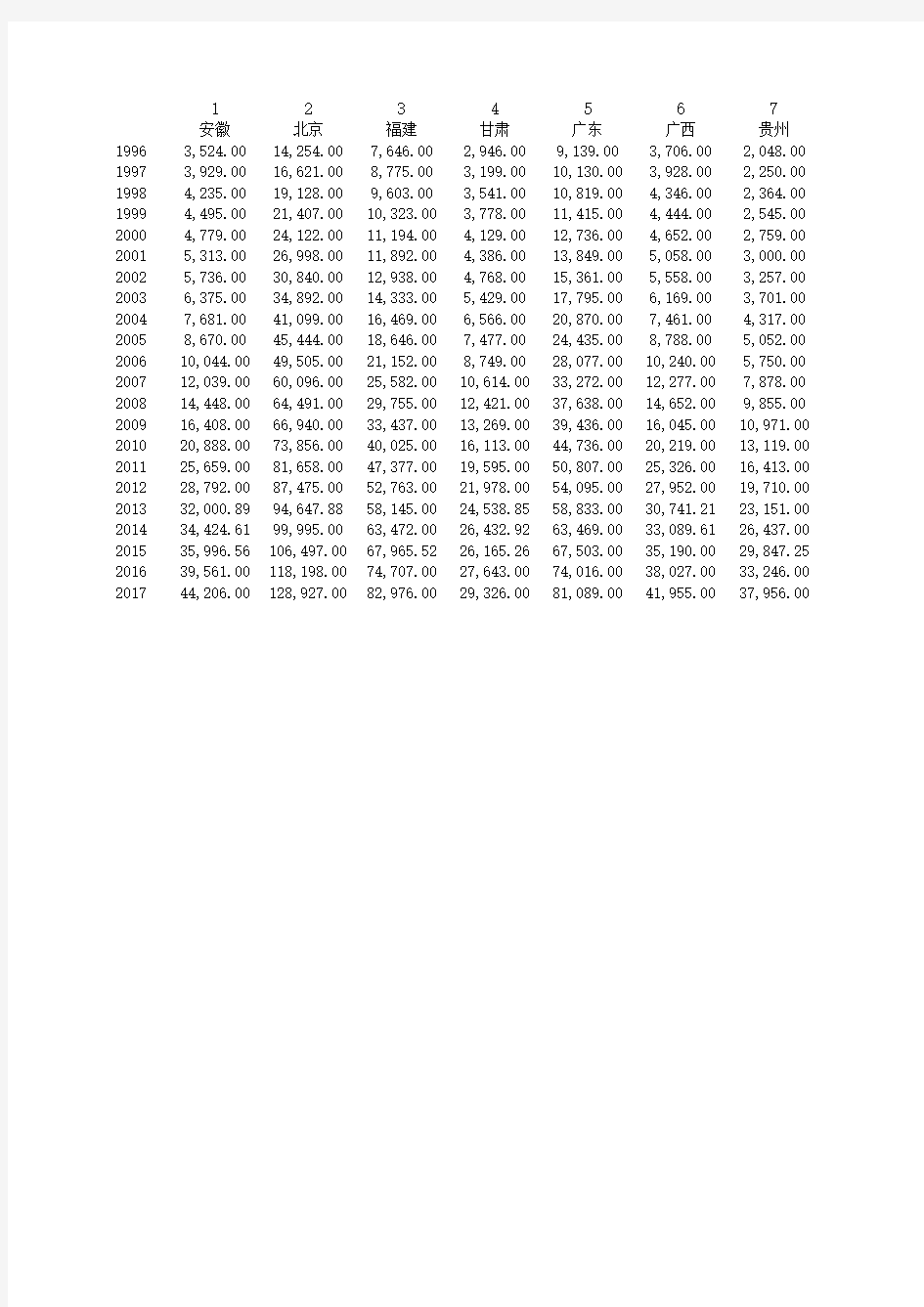 中国各省历年人均GDP