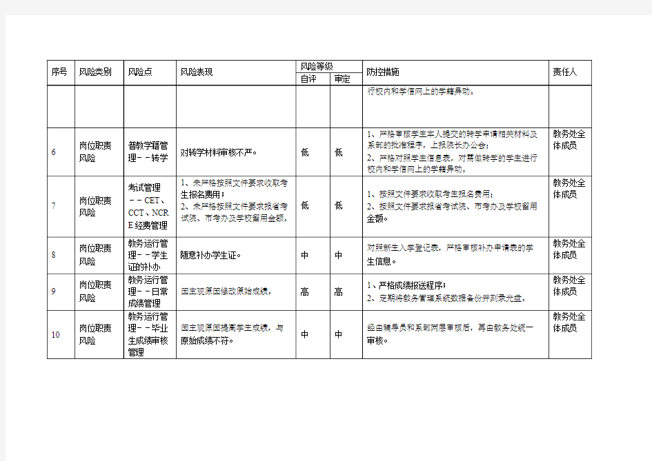 教务处廉政风险点排查及防控措施一览表