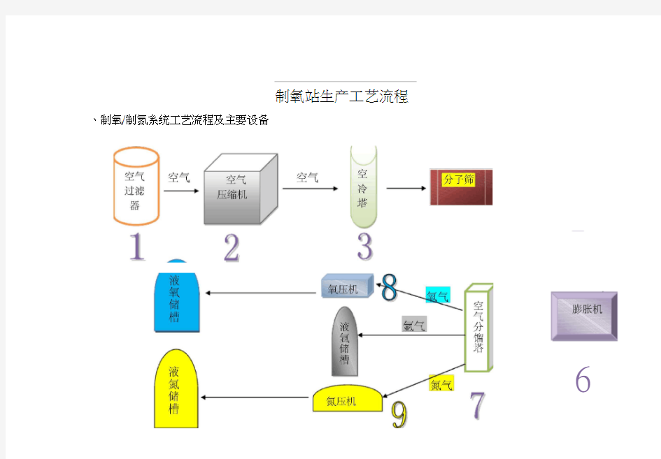 图解工业制氧生产工艺