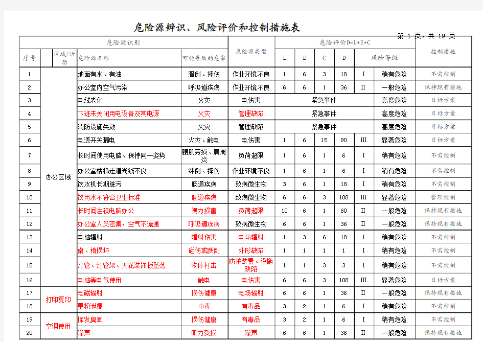 危险源辨识、风险评价和控制措施表(参考)