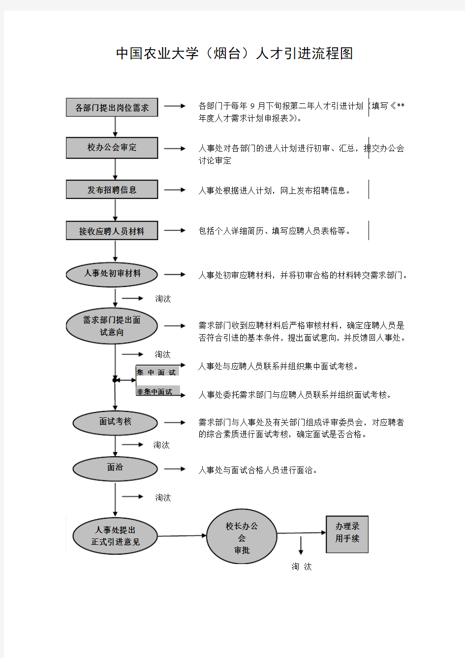 中国农业大学烟台人才引进流程图