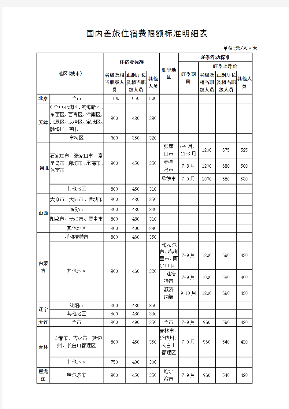 国内差旅住宿费限额标准明细表