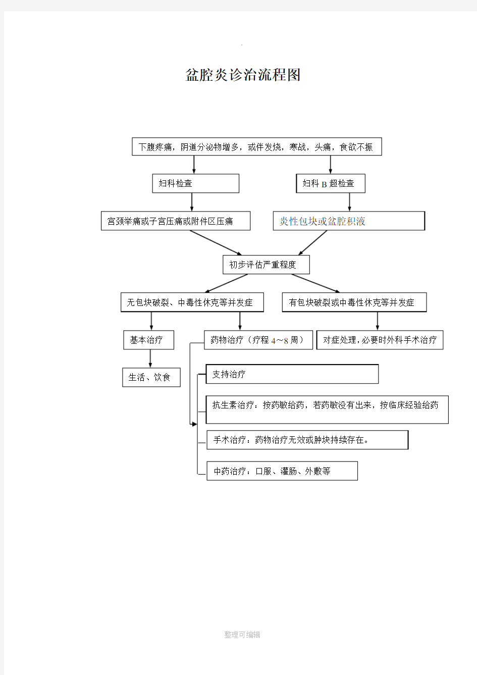 盆腔炎临床路径