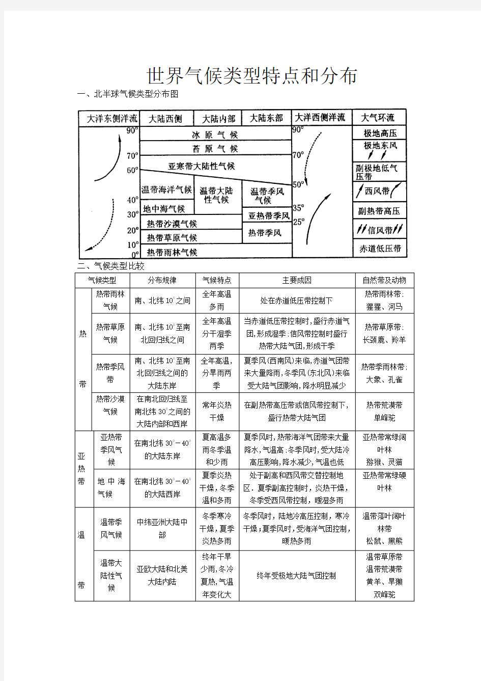 (完整word版)世界气候类型特点和分布