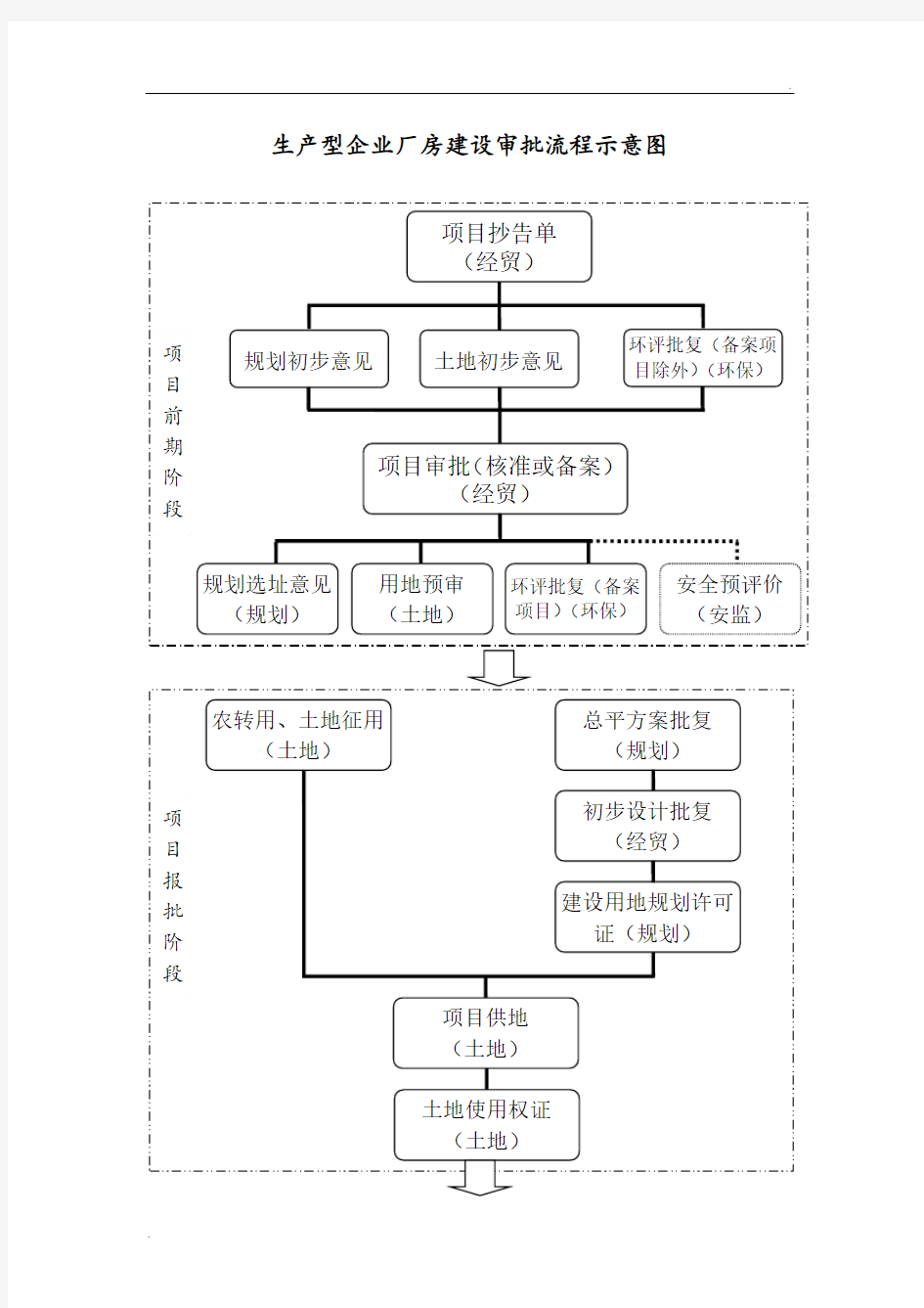 工厂建设流程