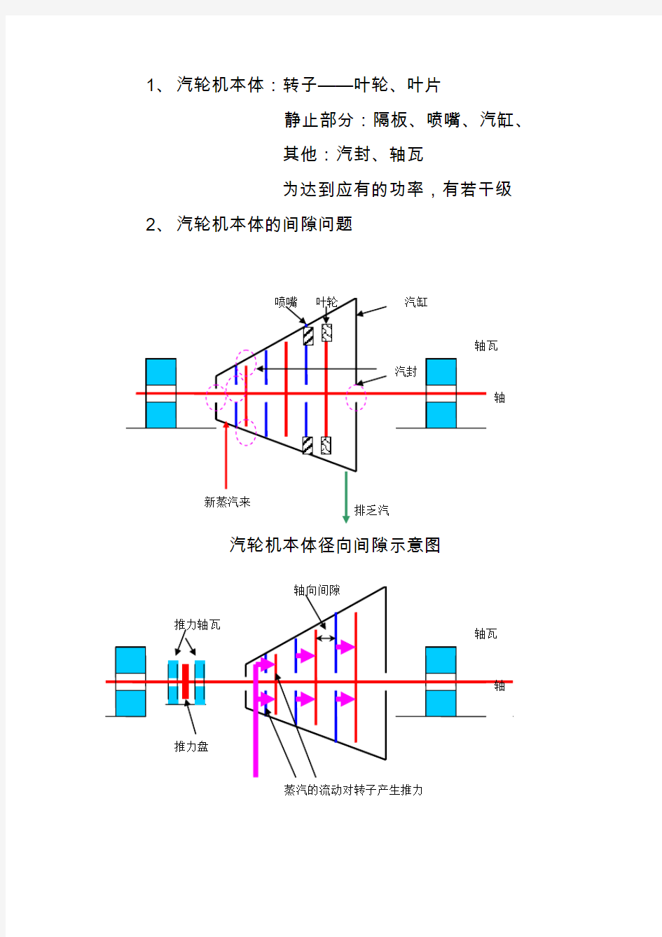 汽轮机结构及运行控制原理.(DOC)