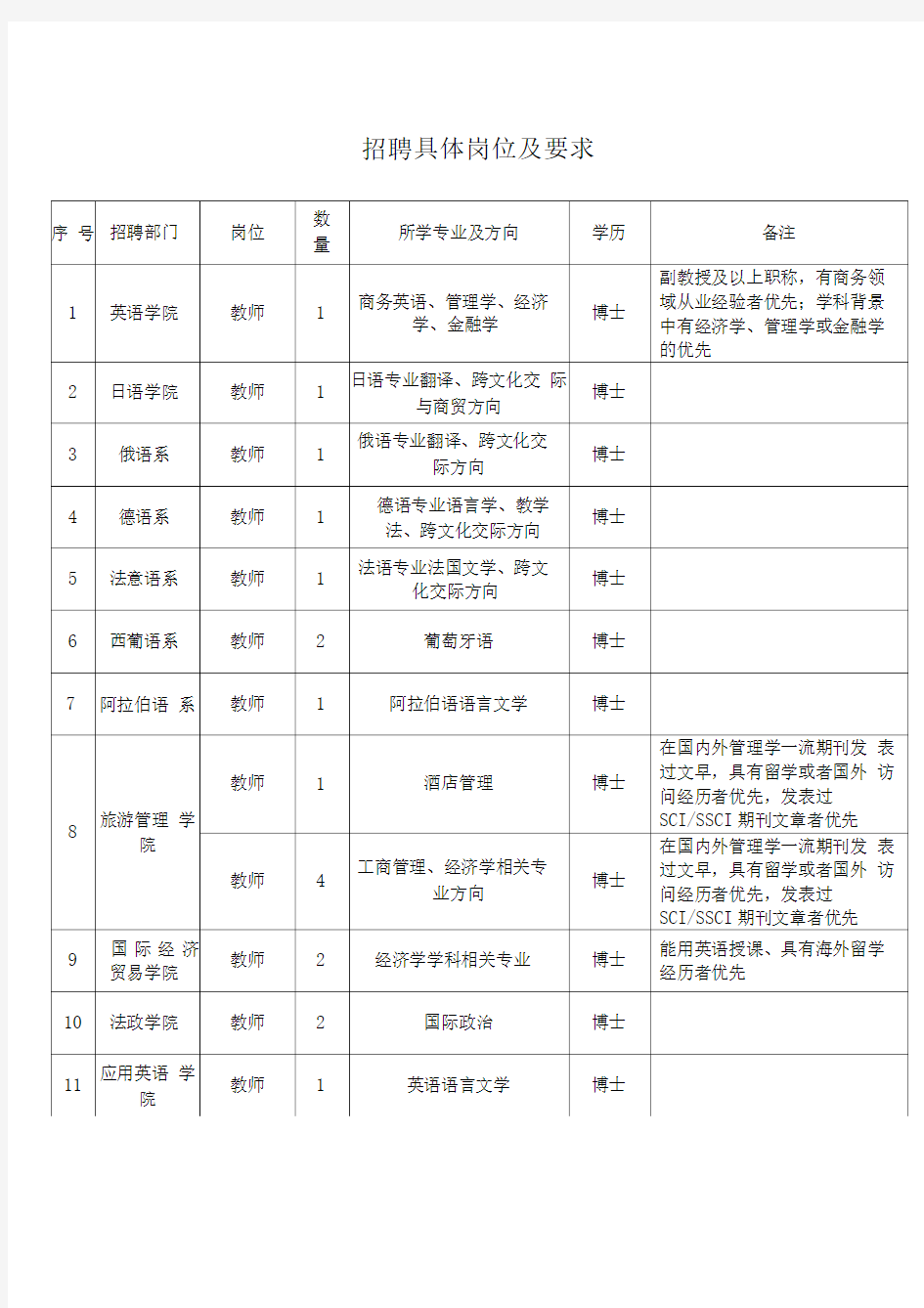 招聘具体岗位及要求